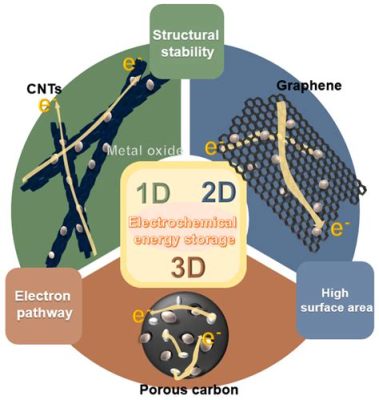  Graphene: 차세대 에너지 저장 기술과 고성능 복합재료의 혁신적인 소재?