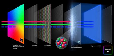 Quantum Dots: 미래 디스플레이 기술의 핵심 소재!