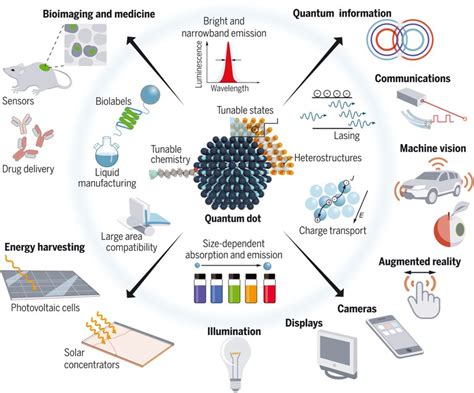  Quantum Dots: 반도체 산업의 미래를 밝히는 나노 크기의 빛