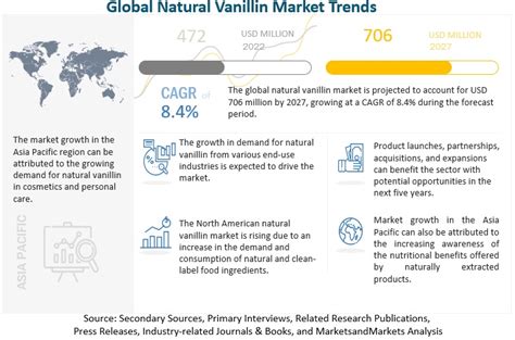  Vanillin: 풍미를 더하는 자연의 마법과 식품 산업에 활용되는 달콤한 비밀!