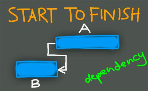 What is Start to Finish in Project Management: A Journey Through Chaos and Order